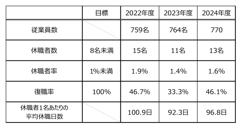 休職に関する項目_表